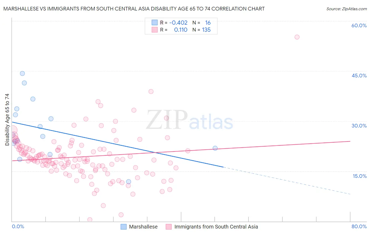 Marshallese vs Immigrants from South Central Asia Disability Age 65 to 74