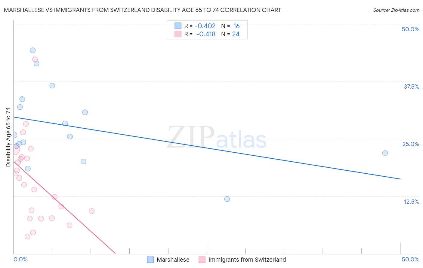 Marshallese vs Immigrants from Switzerland Disability Age 65 to 74