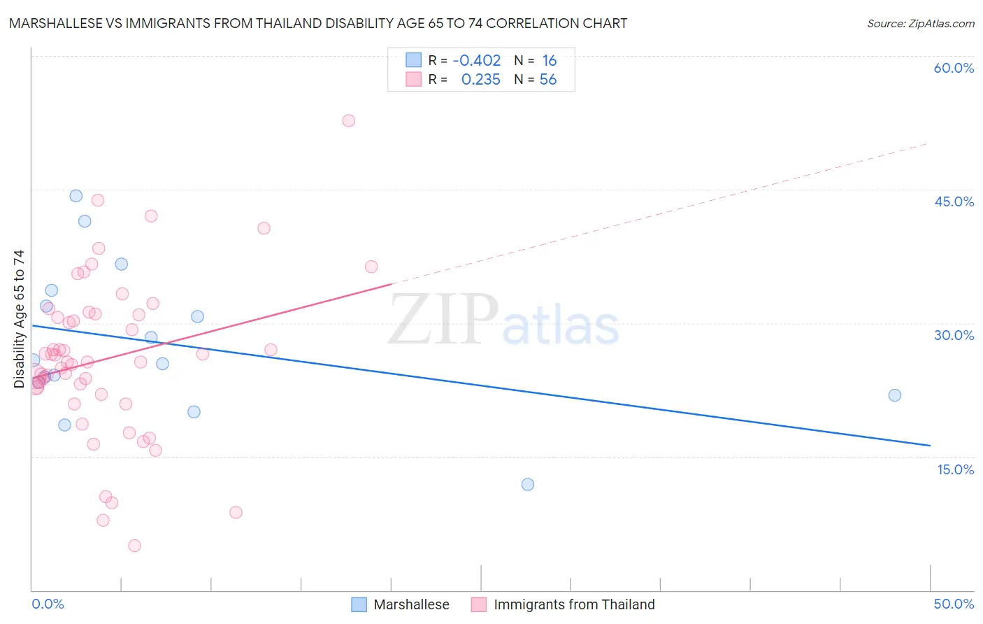 Marshallese vs Immigrants from Thailand Disability Age 65 to 74