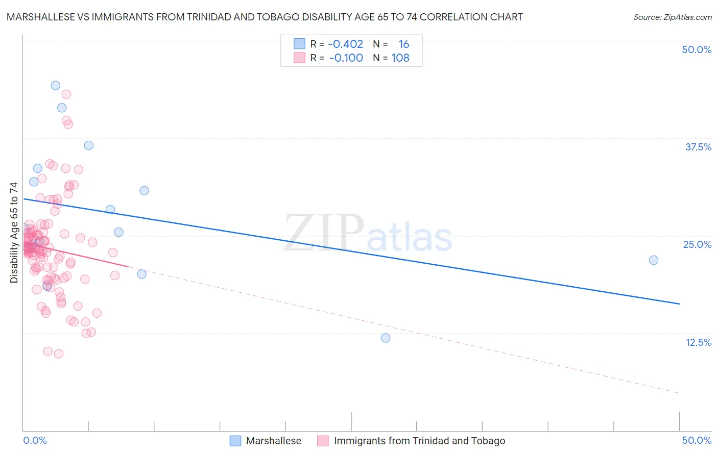 Marshallese vs Immigrants from Trinidad and Tobago Disability Age 65 to 74