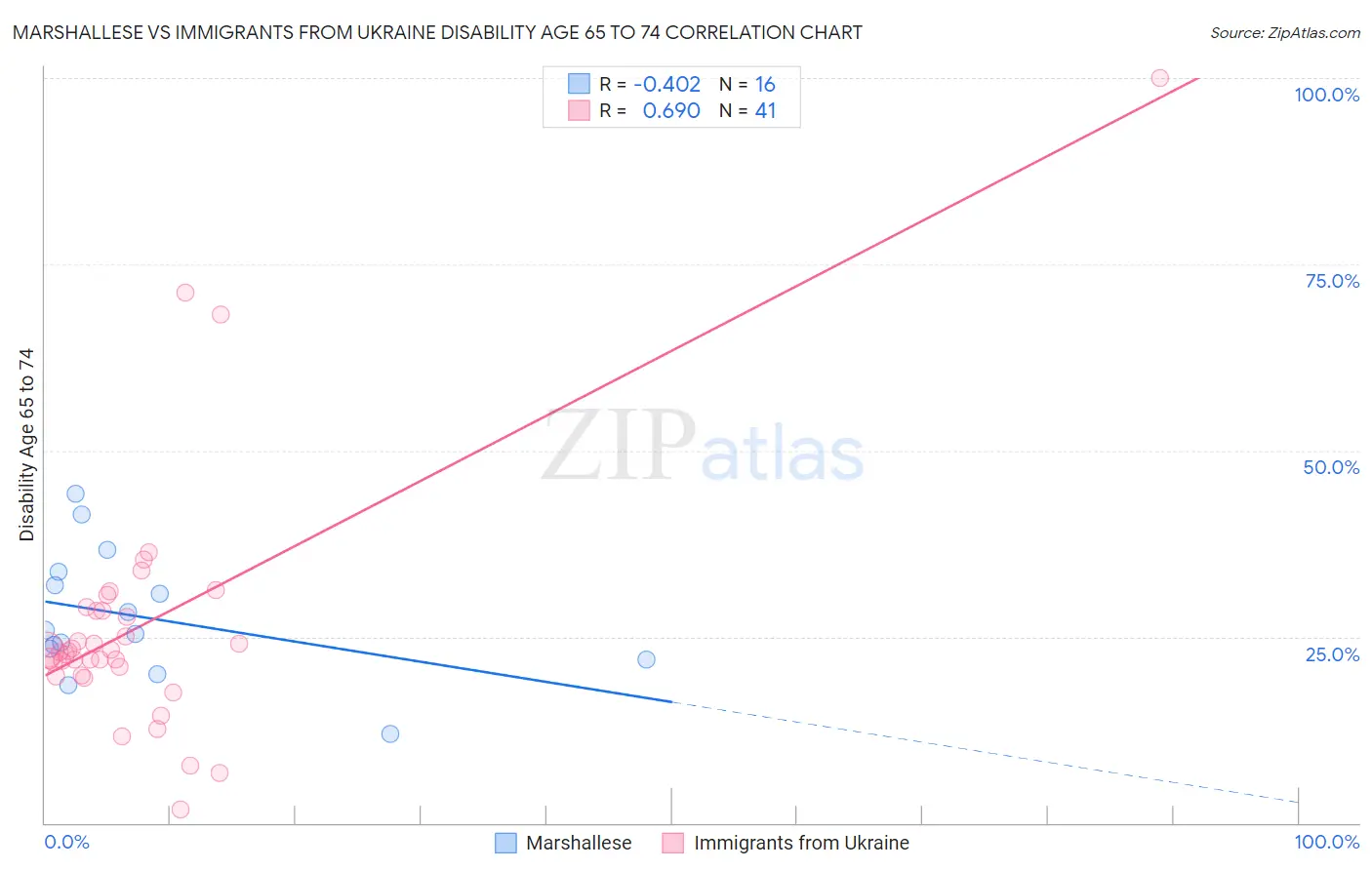 Marshallese vs Immigrants from Ukraine Disability Age 65 to 74