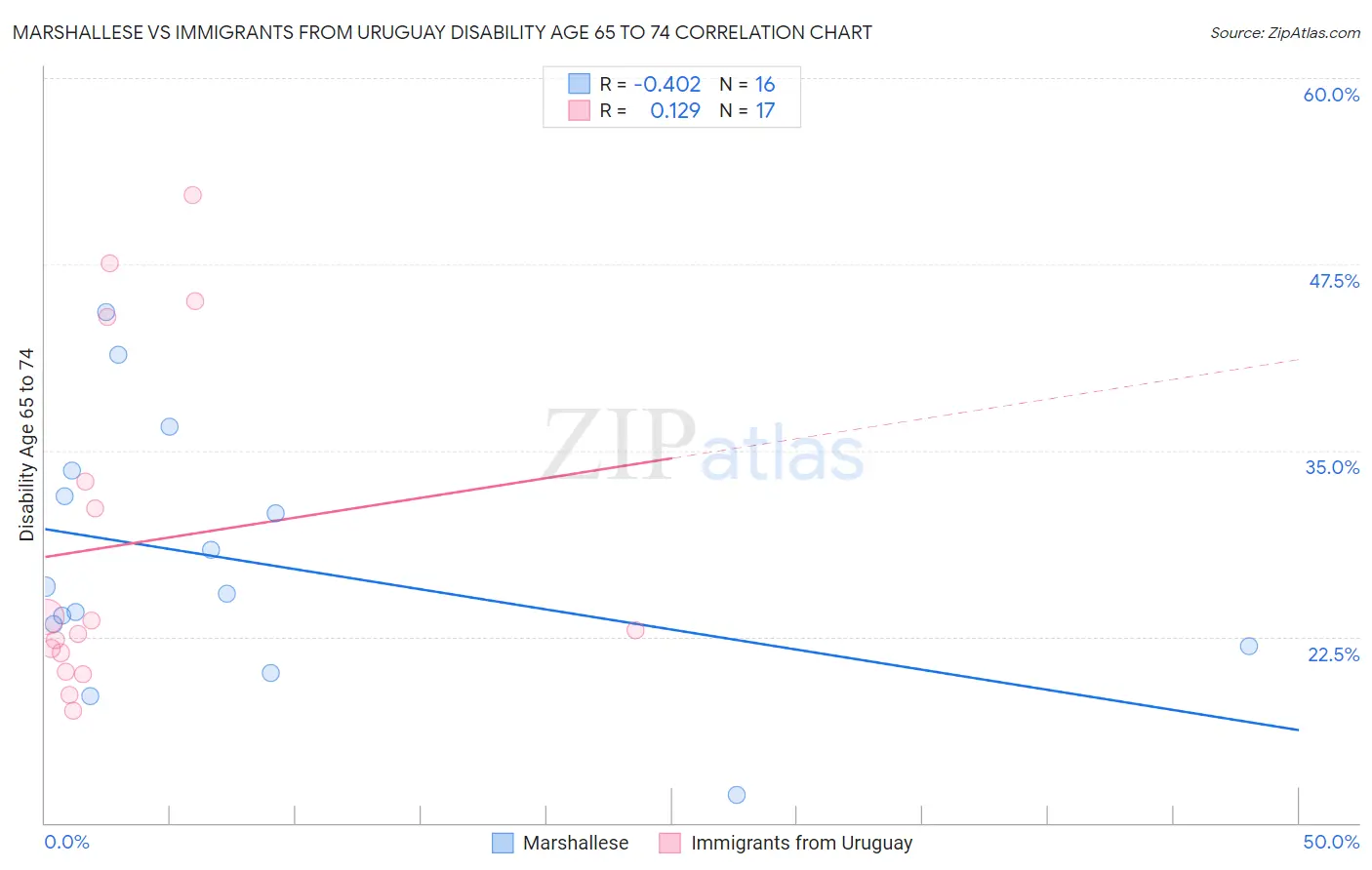 Marshallese vs Immigrants from Uruguay Disability Age 65 to 74