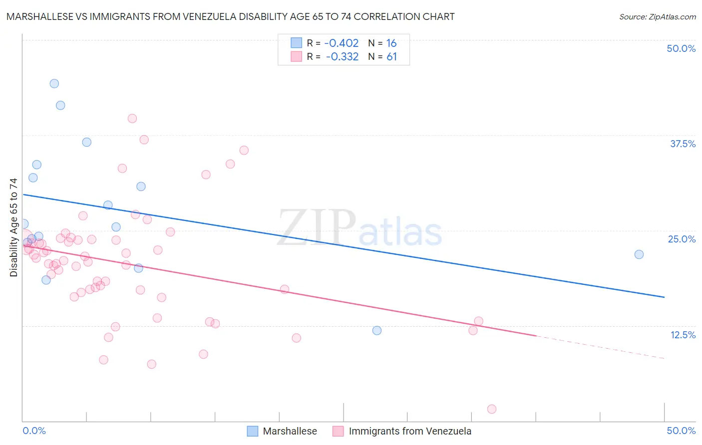Marshallese vs Immigrants from Venezuela Disability Age 65 to 74