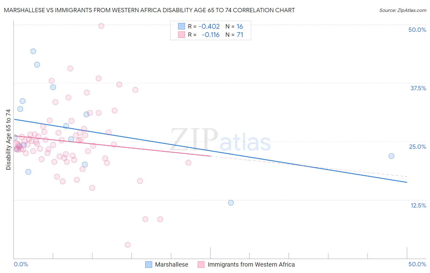 Marshallese vs Immigrants from Western Africa Disability Age 65 to 74