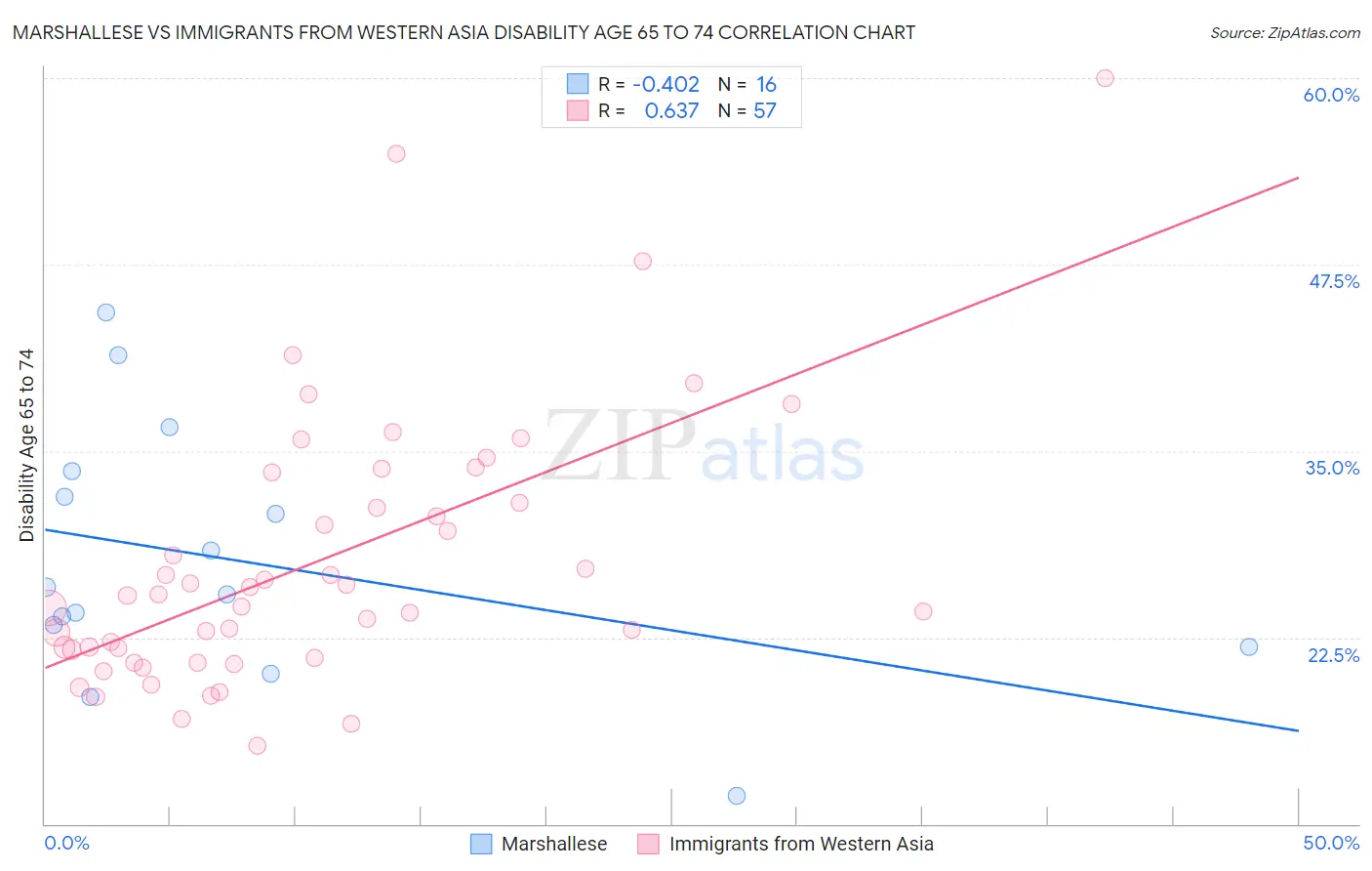 Marshallese vs Immigrants from Western Asia Disability Age 65 to 74