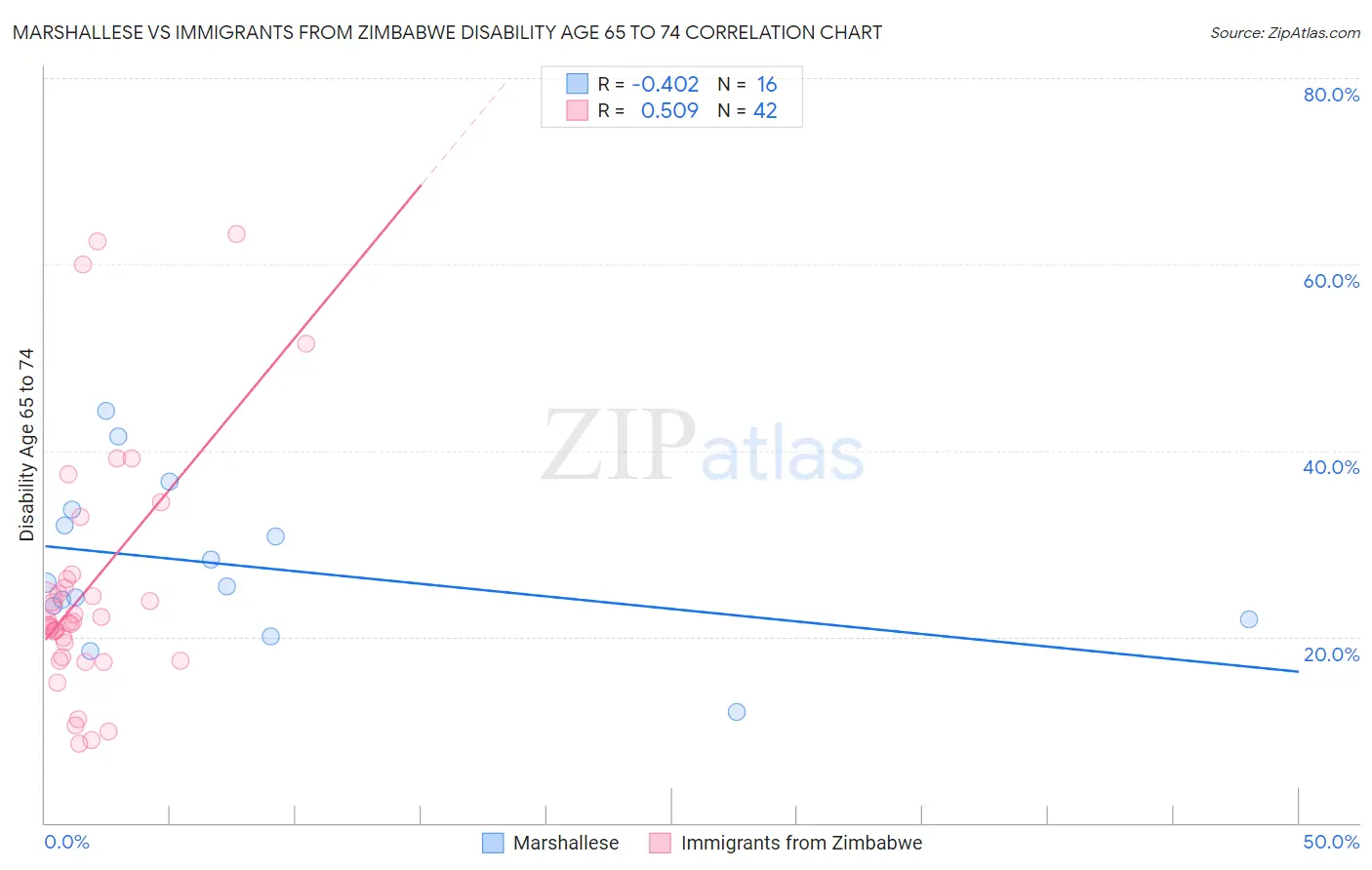 Marshallese vs Immigrants from Zimbabwe Disability Age 65 to 74
