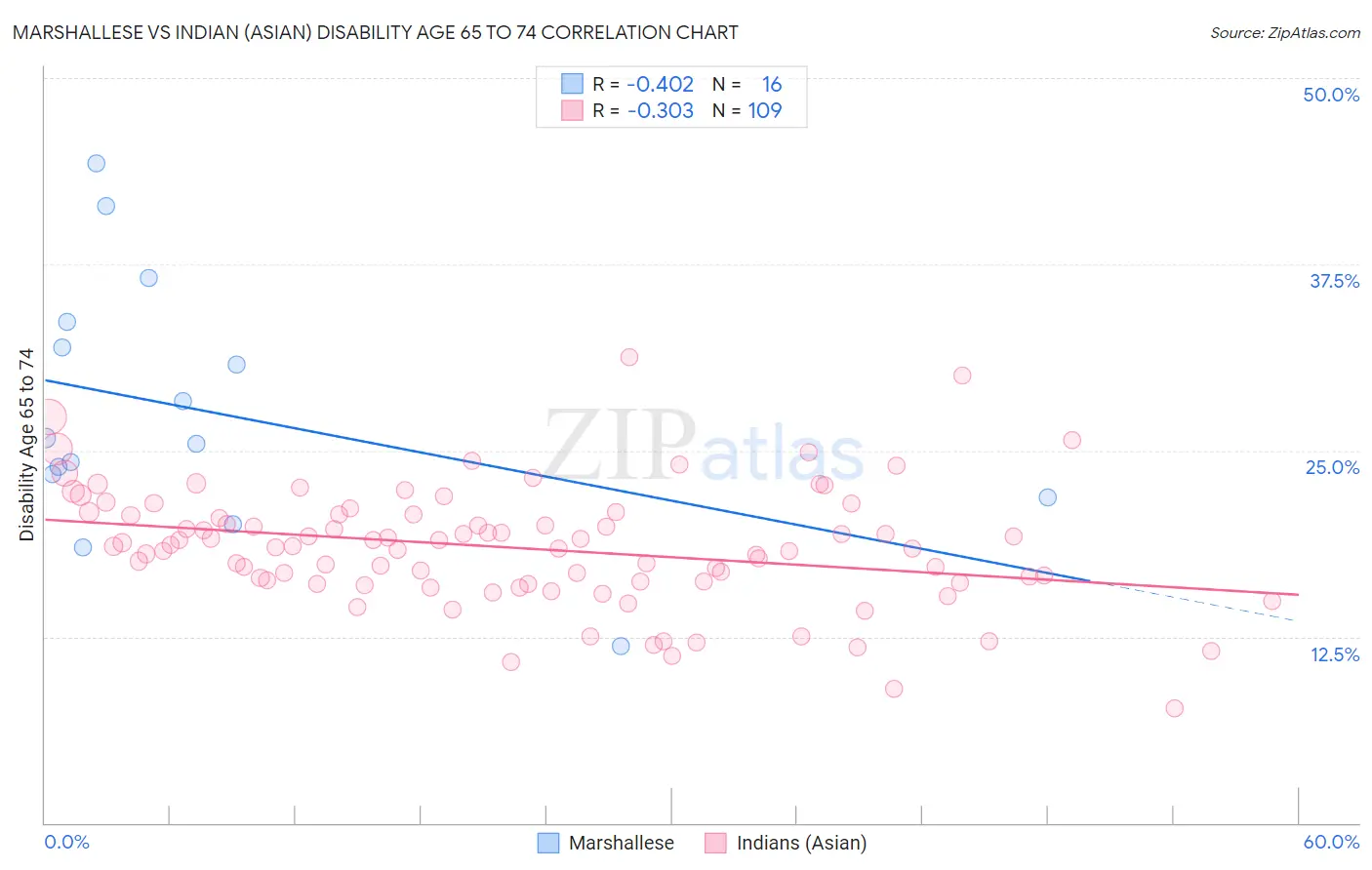 Marshallese vs Indian (Asian) Disability Age 65 to 74