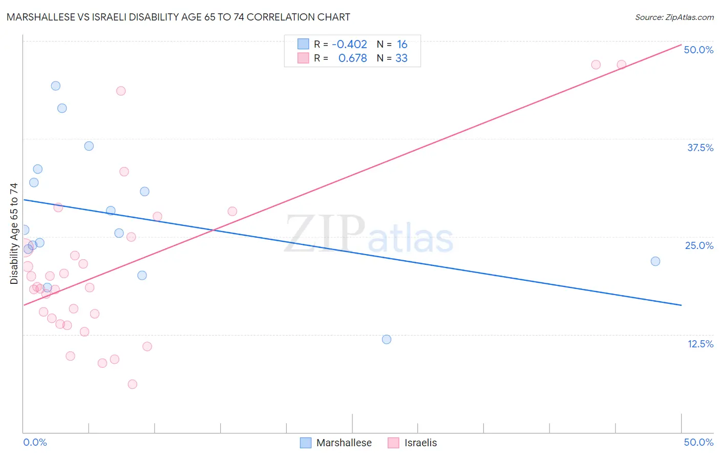 Marshallese vs Israeli Disability Age 65 to 74