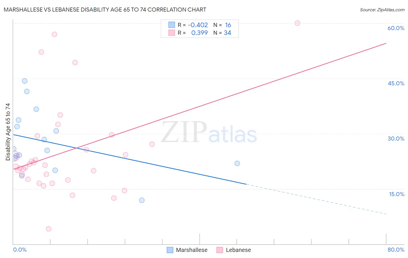 Marshallese vs Lebanese Disability Age 65 to 74