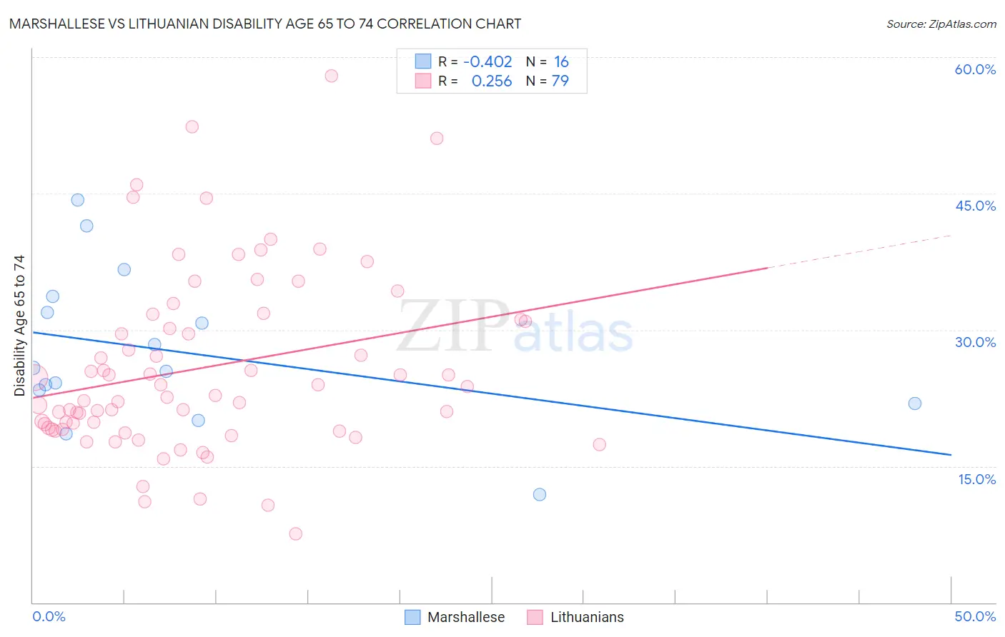 Marshallese vs Lithuanian Disability Age 65 to 74