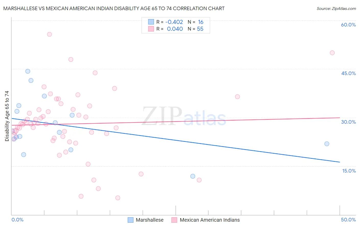 Marshallese vs Mexican American Indian Disability Age 65 to 74