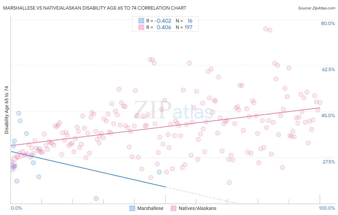 Marshallese vs Native/Alaskan Disability Age 65 to 74