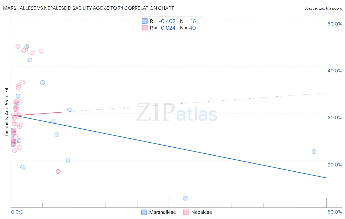 Marshallese vs Nepalese Disability Age 65 to 74