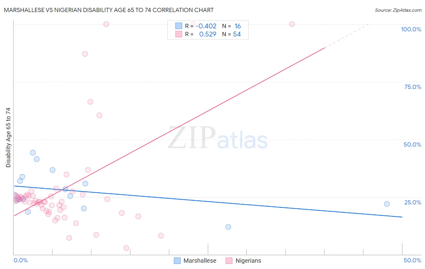 Marshallese vs Nigerian Disability Age 65 to 74