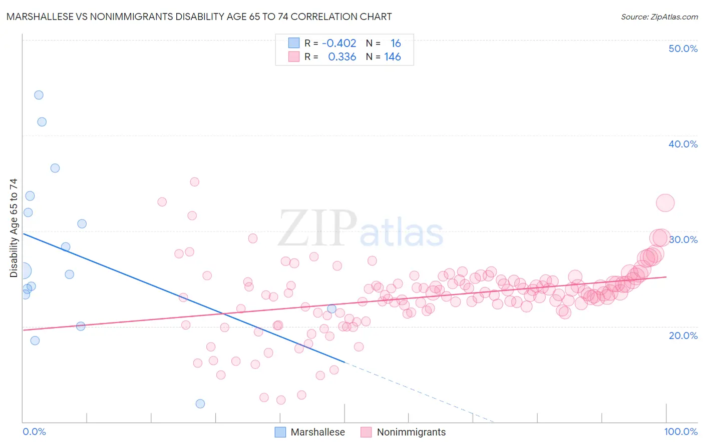 Marshallese vs Nonimmigrants Disability Age 65 to 74