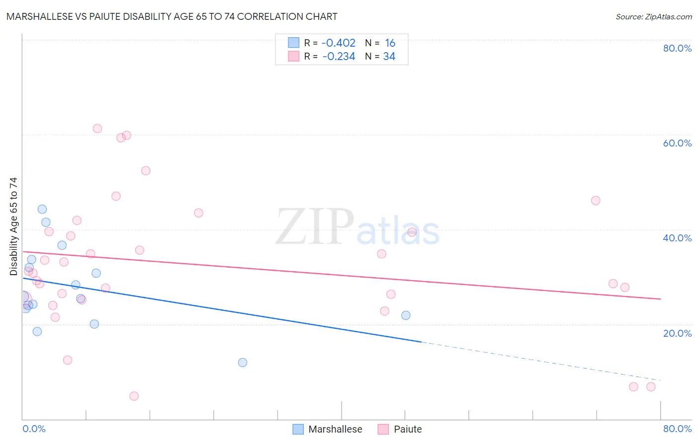 Marshallese vs Paiute Disability Age 65 to 74