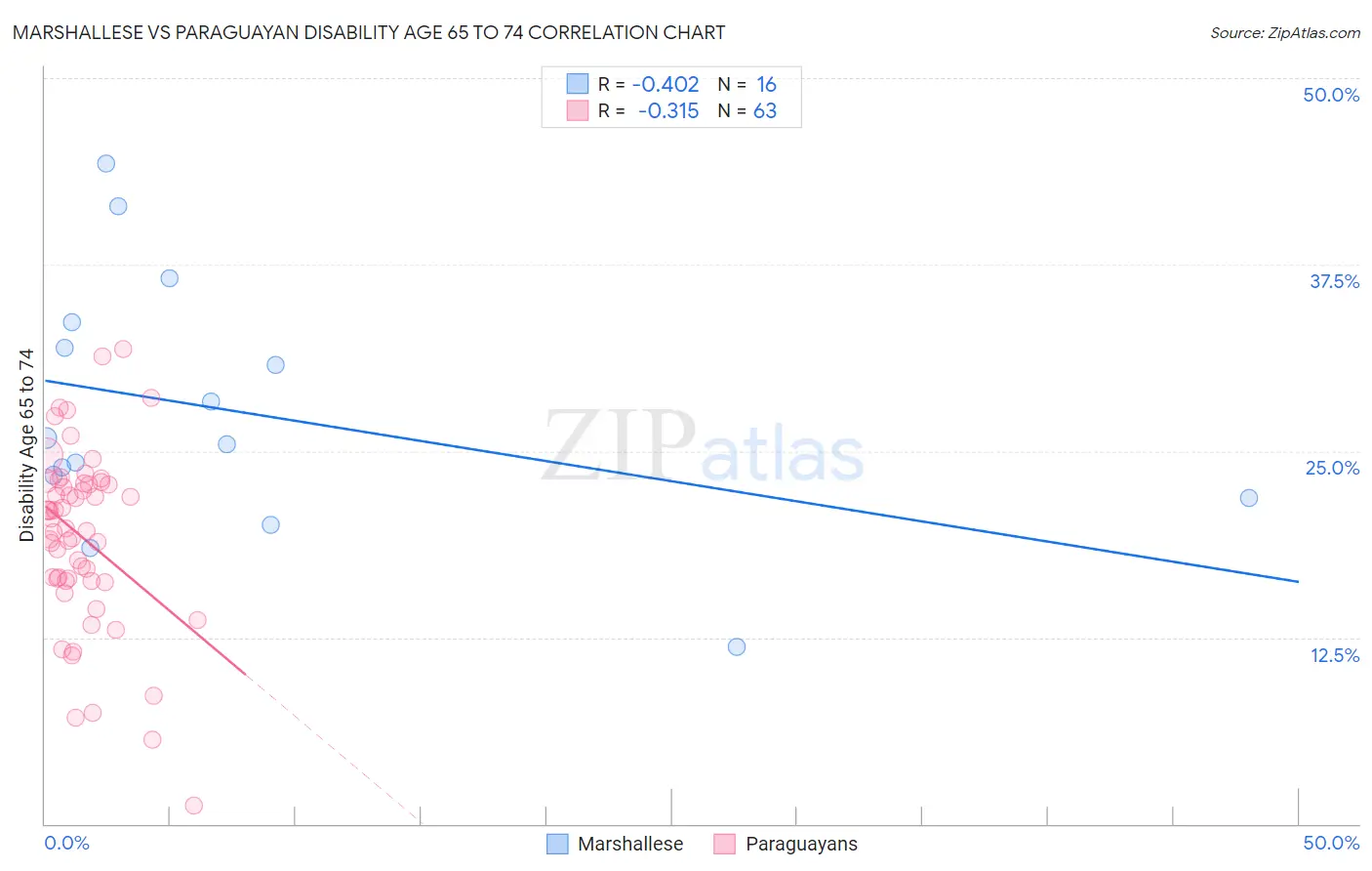 Marshallese vs Paraguayan Disability Age 65 to 74