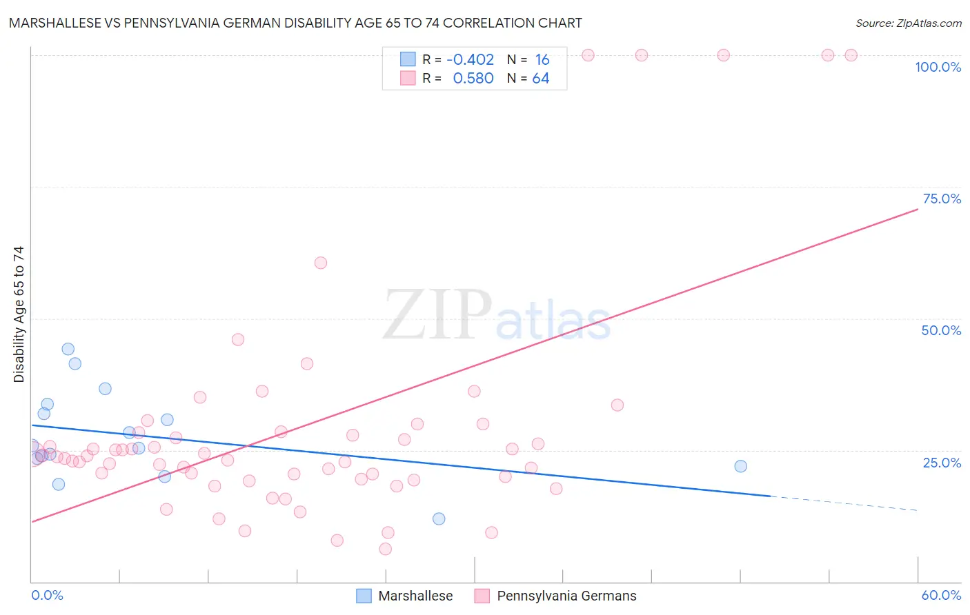 Marshallese vs Pennsylvania German Disability Age 65 to 74