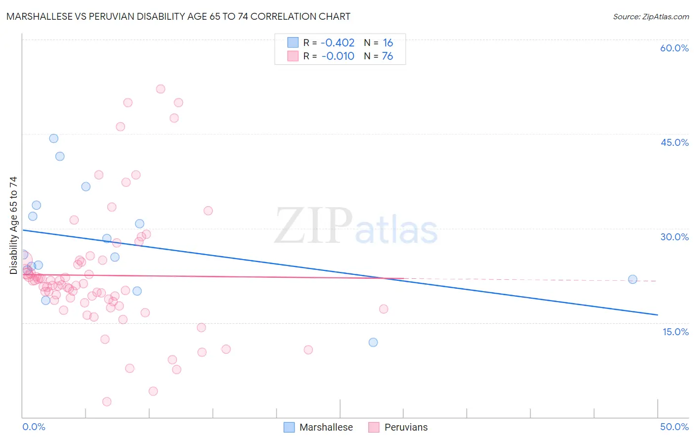 Marshallese vs Peruvian Disability Age 65 to 74