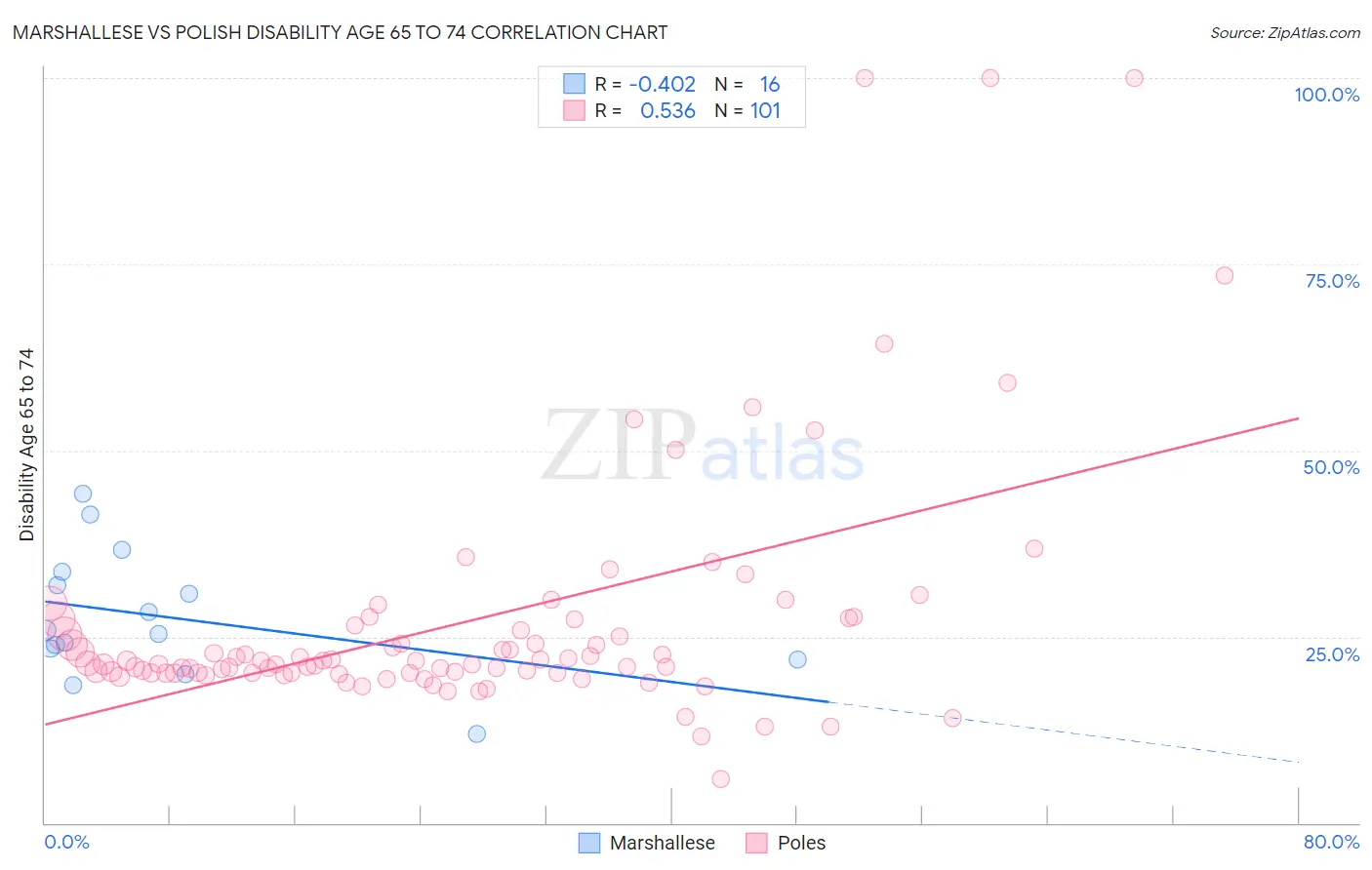 Marshallese vs Polish Disability Age 65 to 74