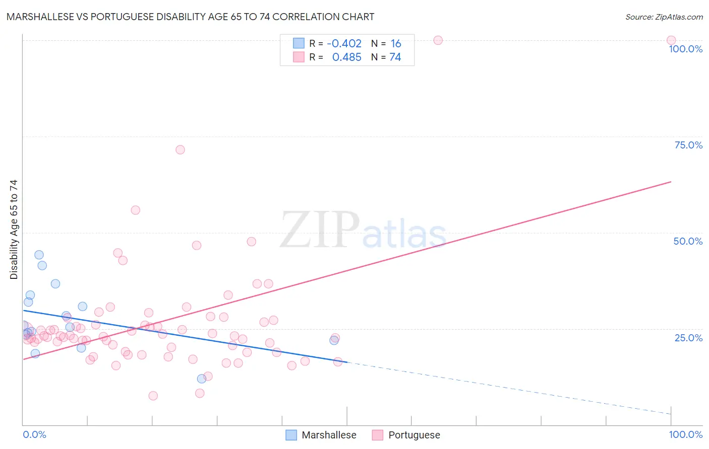 Marshallese vs Portuguese Disability Age 65 to 74