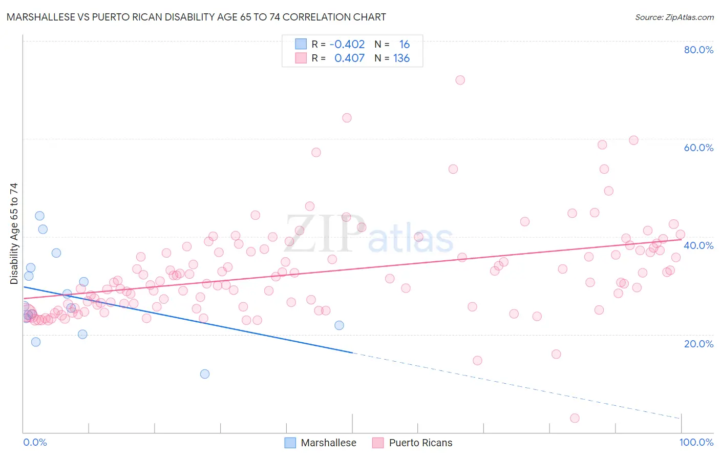 Marshallese vs Puerto Rican Disability Age 65 to 74