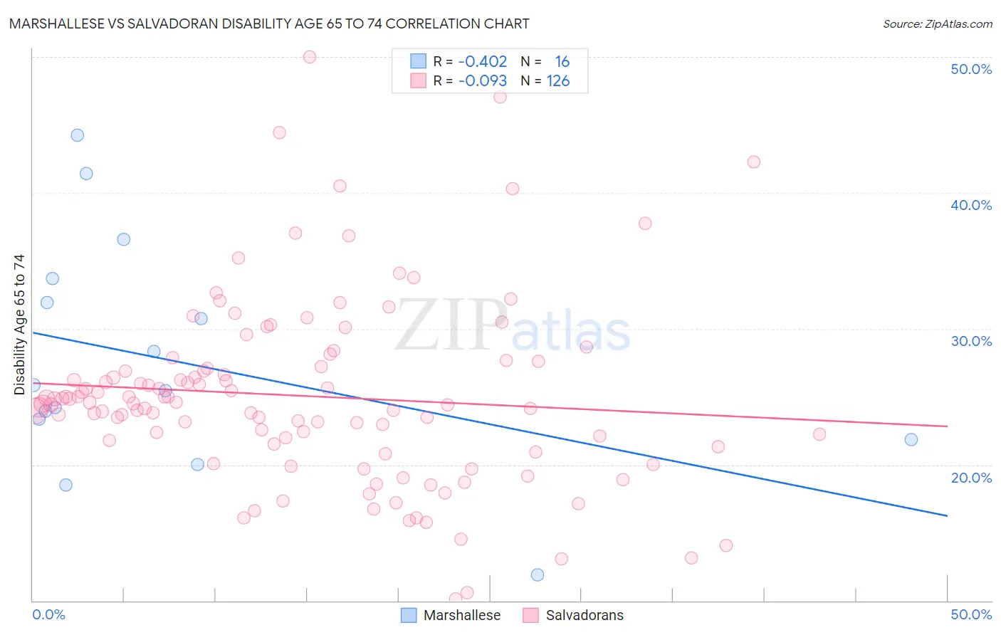 Marshallese vs Salvadoran Disability Age 65 to 74
