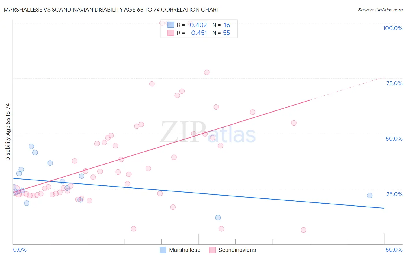 Marshallese vs Scandinavian Disability Age 65 to 74