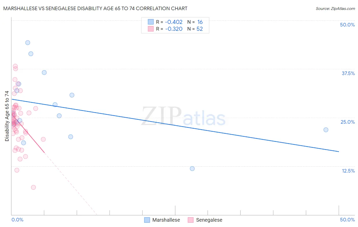 Marshallese vs Senegalese Disability Age 65 to 74