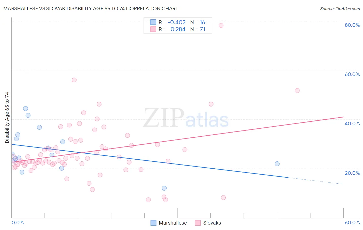 Marshallese vs Slovak Disability Age 65 to 74