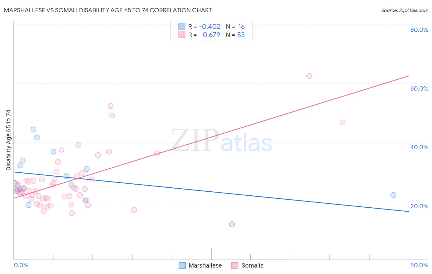 Marshallese vs Somali Disability Age 65 to 74