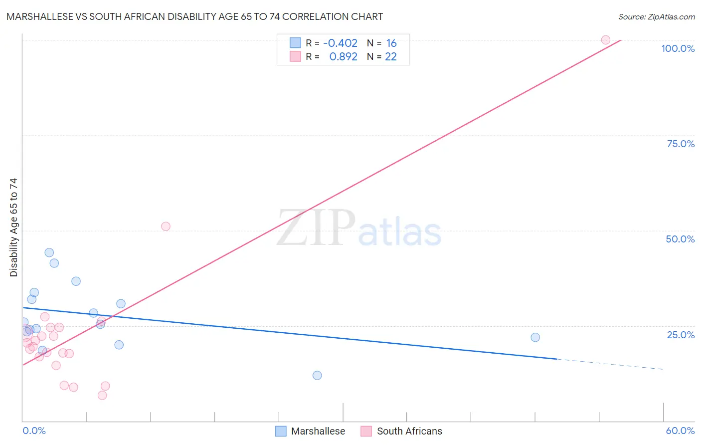 Marshallese vs South African Disability Age 65 to 74