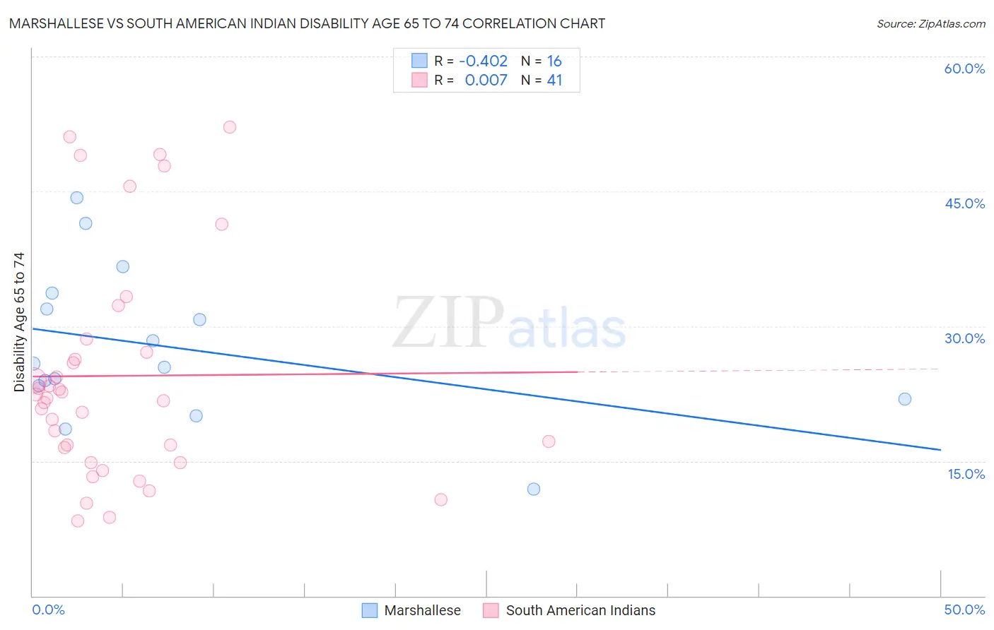 Marshallese vs South American Indian Disability Age 65 to 74