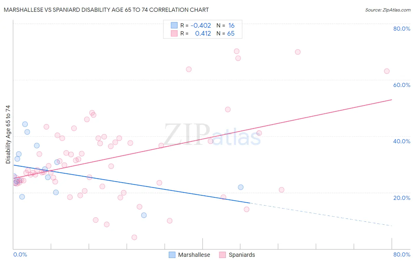 Marshallese vs Spaniard Disability Age 65 to 74