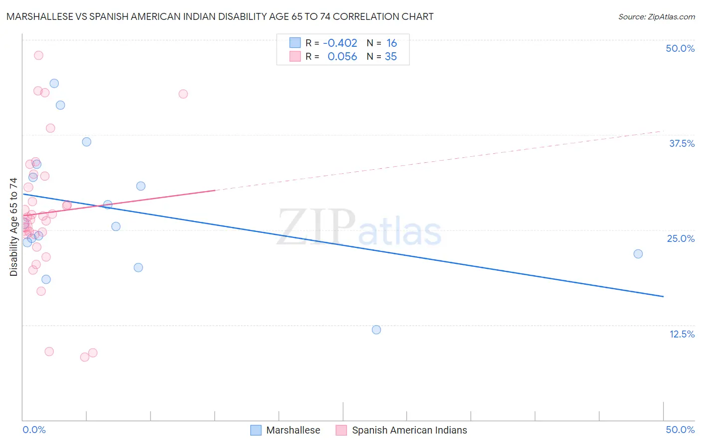 Marshallese vs Spanish American Indian Disability Age 65 to 74