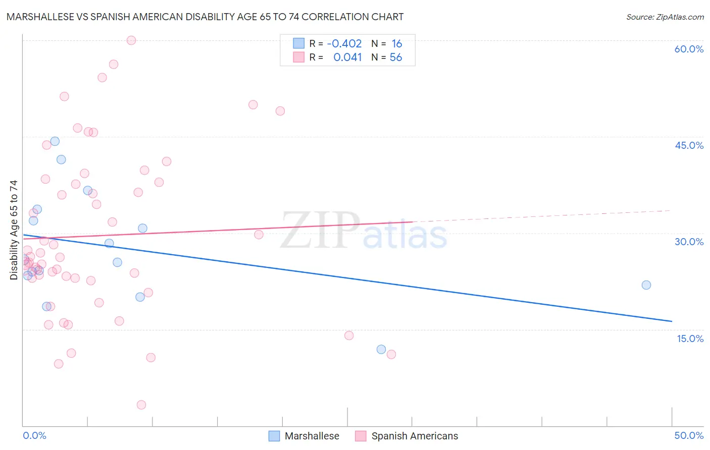Marshallese vs Spanish American Disability Age 65 to 74