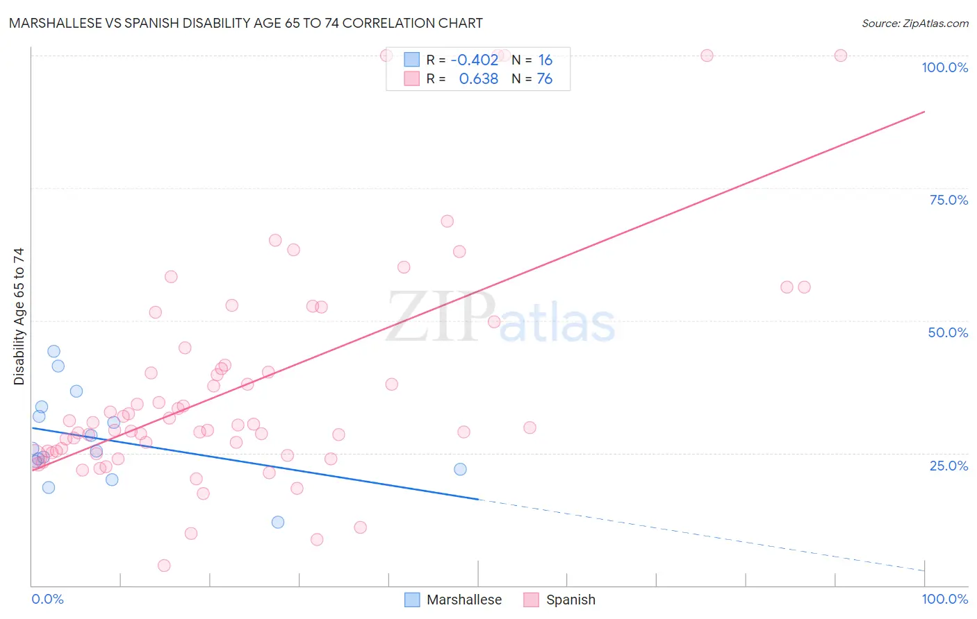 Marshallese vs Spanish Disability Age 65 to 74