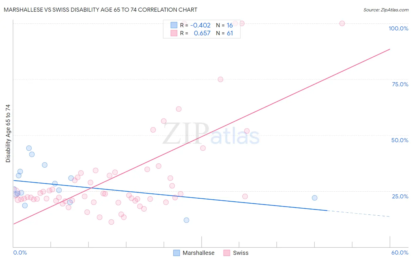 Marshallese vs Swiss Disability Age 65 to 74