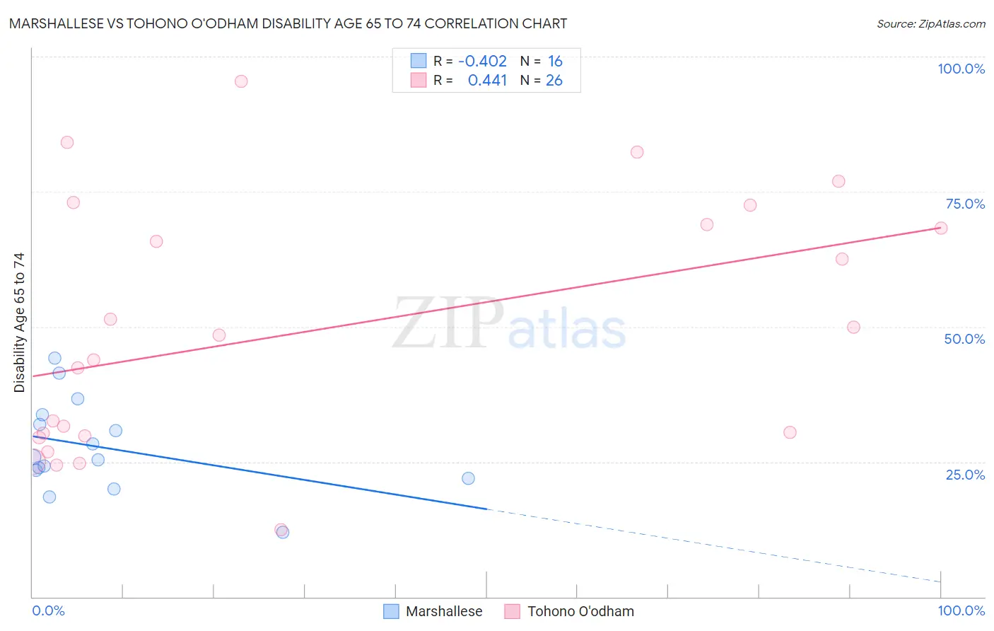 Marshallese vs Tohono O'odham Disability Age 65 to 74