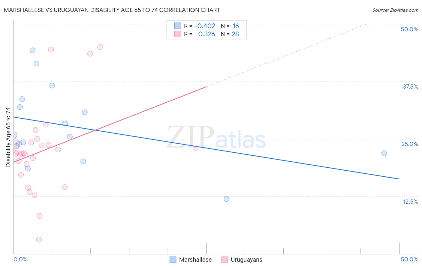 Marshallese vs Uruguayan Disability Age 65 to 74