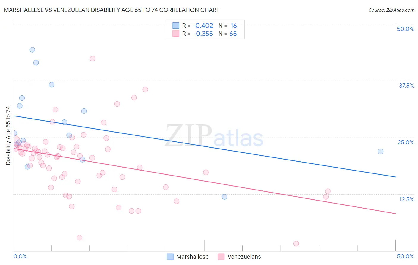 Marshallese vs Venezuelan Disability Age 65 to 74