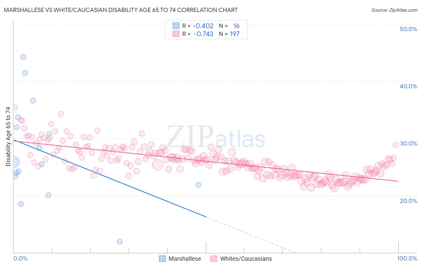 Marshallese vs White/Caucasian Disability Age 65 to 74