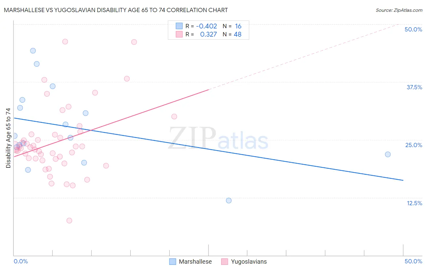 Marshallese vs Yugoslavian Disability Age 65 to 74