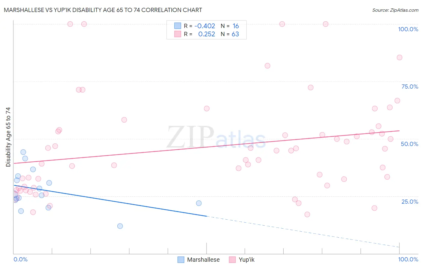 Marshallese vs Yup'ik Disability Age 65 to 74