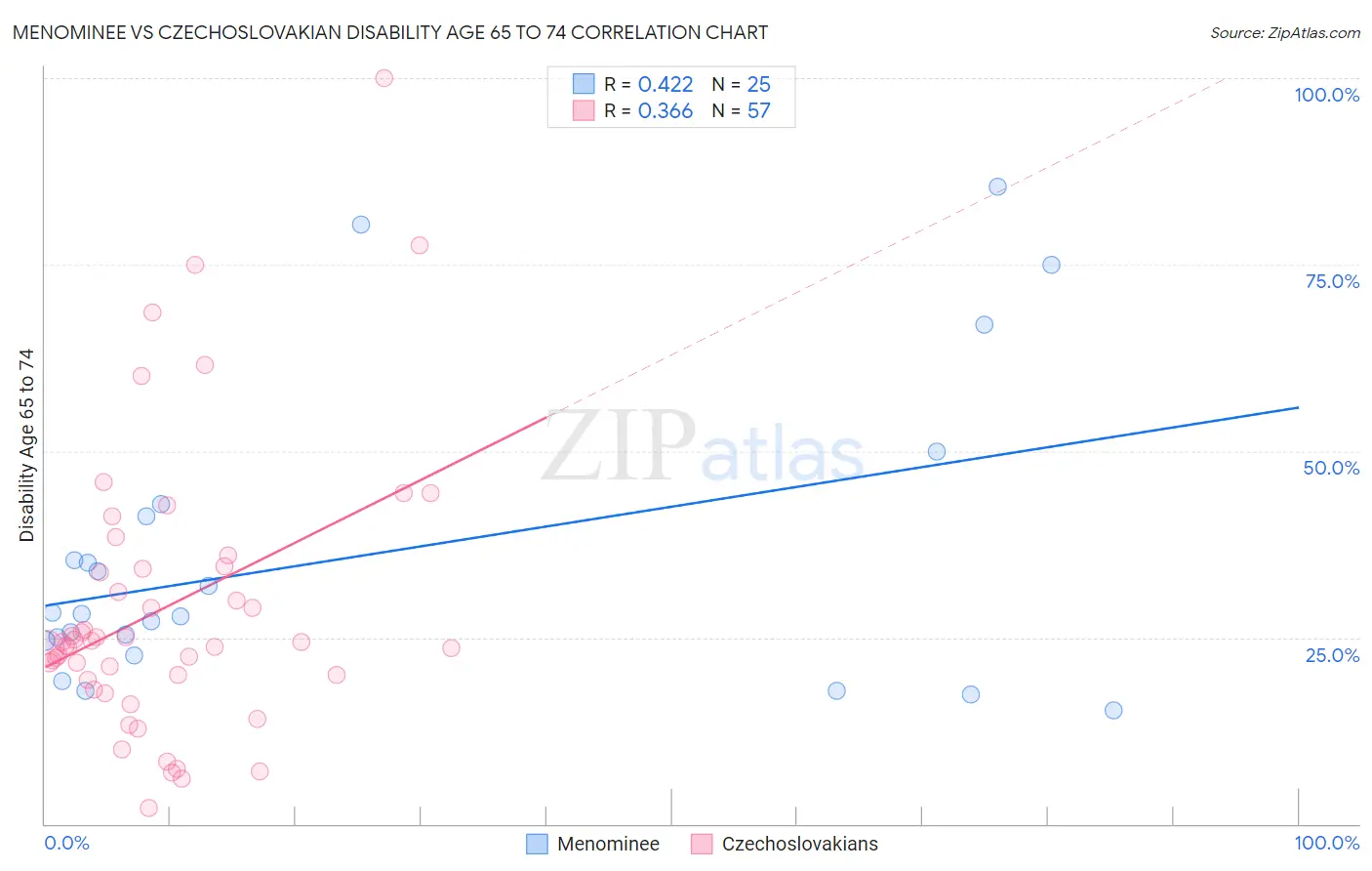 Menominee vs Czechoslovakian Disability Age 65 to 74