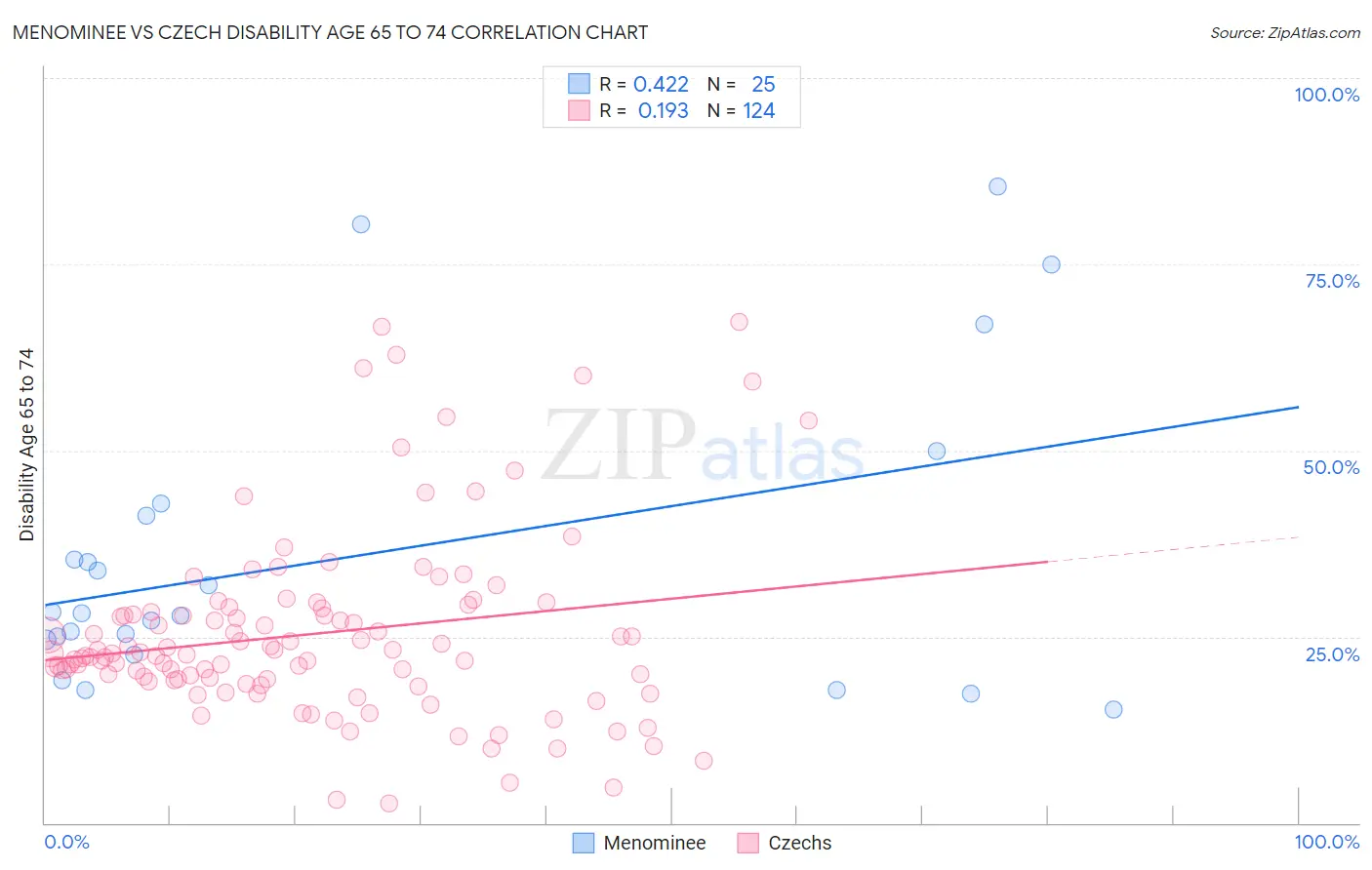 Menominee vs Czech Disability Age 65 to 74