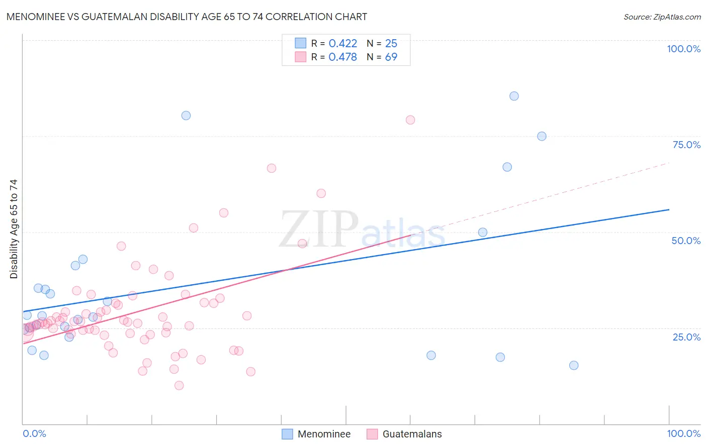 Menominee vs Guatemalan Disability Age 65 to 74