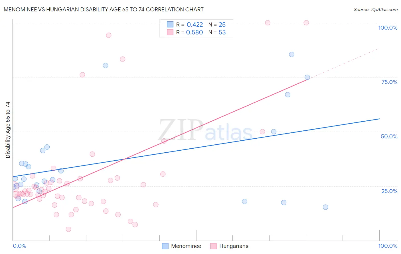 Menominee vs Hungarian Disability Age 65 to 74