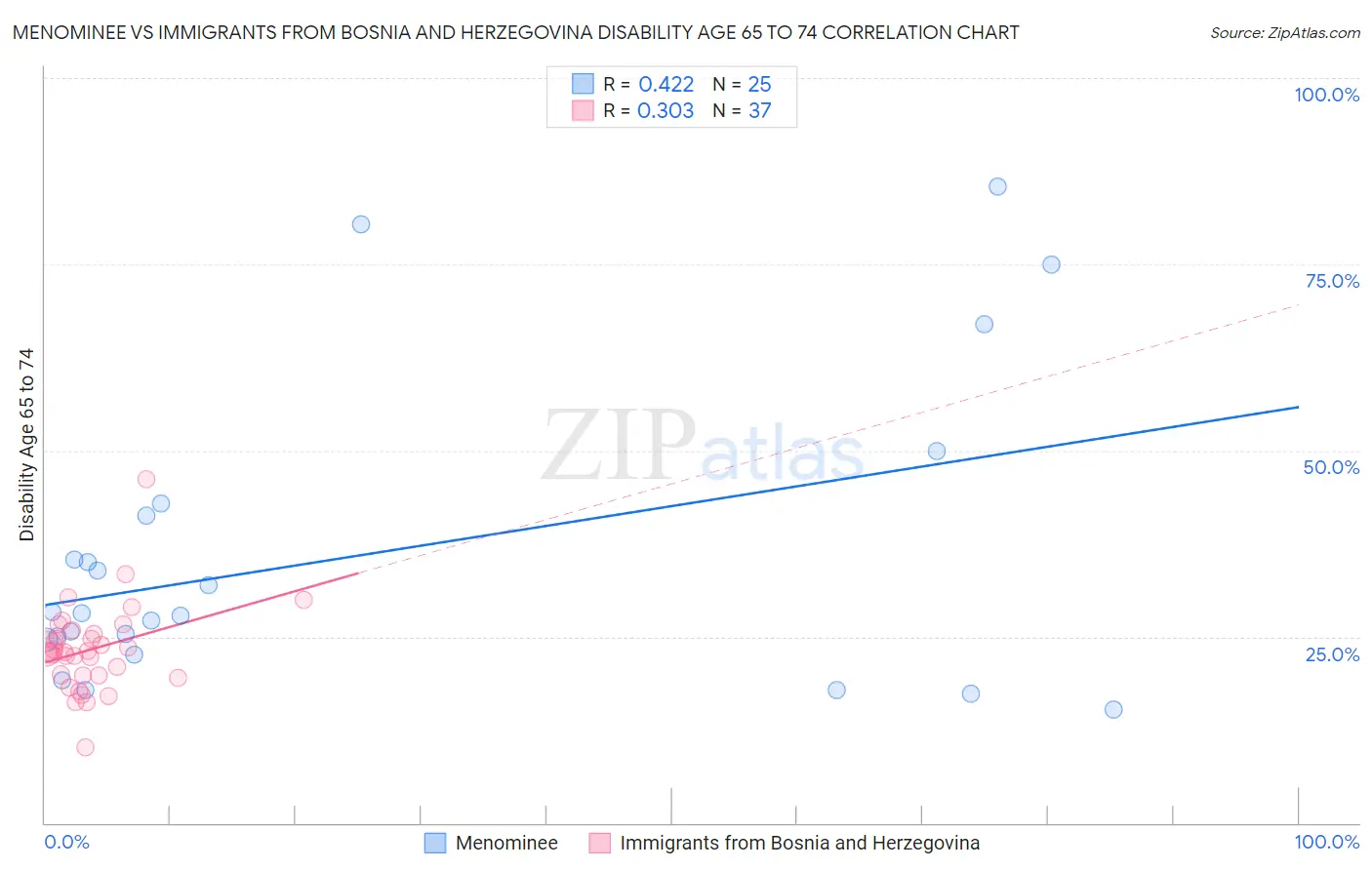 Menominee vs Immigrants from Bosnia and Herzegovina Disability Age 65 to 74
