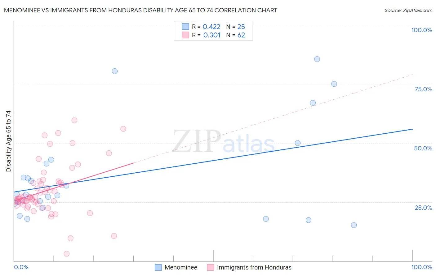 Menominee vs Immigrants from Honduras Disability Age 65 to 74